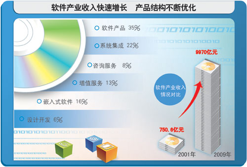 軟件百強(qiáng)評(píng)述:規(guī)模持續(xù)擴(kuò)大 結(jié)構(gòu)逐步優(yōu)化_業(yè)界_科技時(shí)代_新浪網(wǎng)