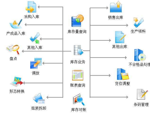 WMS倉庫管理系統(tǒng) 智能免費(fèi)倉儲(chǔ)管理軟件