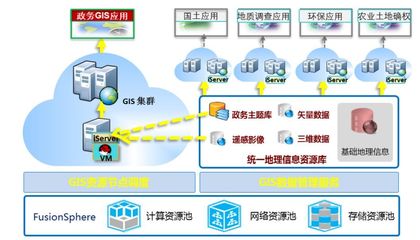 案例 | 華為&超圖政務云 GIS 解決方案